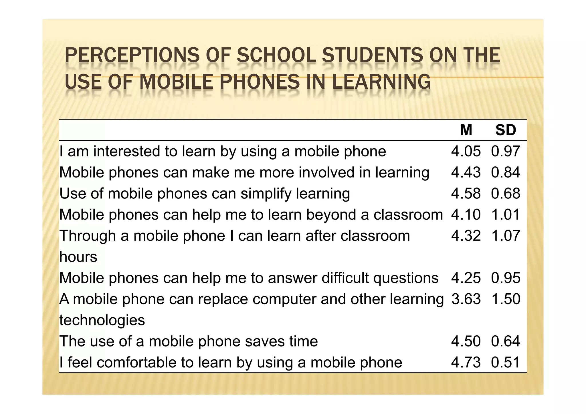 PERCEPTIONS OF SCHOOL STUDENTS ON THE
USE OF MOBILE PHONES IN LEARNING

                                                         M      SD
I am interested to learn by using a mobile phone        4.05   0.97
Mobile phones can make me more involved in learning 4.43       0.84
Use of mobile phones can simplify learning              4.58   0.68
Mobile phones can help me to learn beyond a classroom 4.10     1.01
Through a mobile phone I can learn after classroom      4.32   1.07
hours
Mobile phones can help me to answer difficult questions 4.25   0.95
A mobile phone can replace computer and other learning 3.63    1.50
technologies
The use of a mobile phone saves time                    4.50   0.64
I feel comfortable to learn by using a mobile phone     4.73   0.51
 