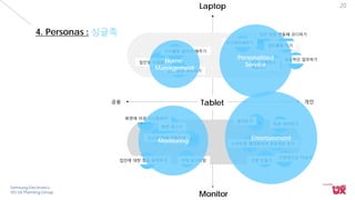 Samsung Electronics
VD UX Planning Group
Monitor
Laptop
Tablet
20
공용 개인
5-C-5.
5-B-1.
5-B-2.
5-A-4.
5-C-8.
5-B-3.
5-C-9.
5-C-3.
5-C-7.
5-A-3.
5-C-1.
5-D-2.
5-C-2.
5-C-6.
5-A-5.
5-D-3.
5-A-1.
5-B-5.
5-A-6.
5-A-2.
가사활동 알아서 해주기
집안일 자동화
집안 환경 제어하기
코디제안해주기
집안 옷장 연동해 코디하기
업무활동 하기
효율적인 업무하기
일정 조절하고
백업하기
화면에 야경 디스플레이
화면 잠그기
친구와 함께 영화감상
집안에 대한 정보 보여주기
큰화면으로 TV보기
부엌 모니터링
음악듣기
화면 제어하기
스마트폰 앱연동하여 운동정보 보기
조명 만들기
4. Personas : 싱글족
Home
Management
Personalized
Service
EntertainmentMonitoring
 
