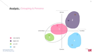 Samsung Electronics
VD UX Planning Group
9
Active
Familiar
Passive
Unfamiliar
1
3
Housework involvement
New Technology
2
4
5
6
Analysis : Grouping & Persona
4
1
3
2
1
2
3
4
40대 가정주부
맞벌이 부부
뉴시니어
싱글
 