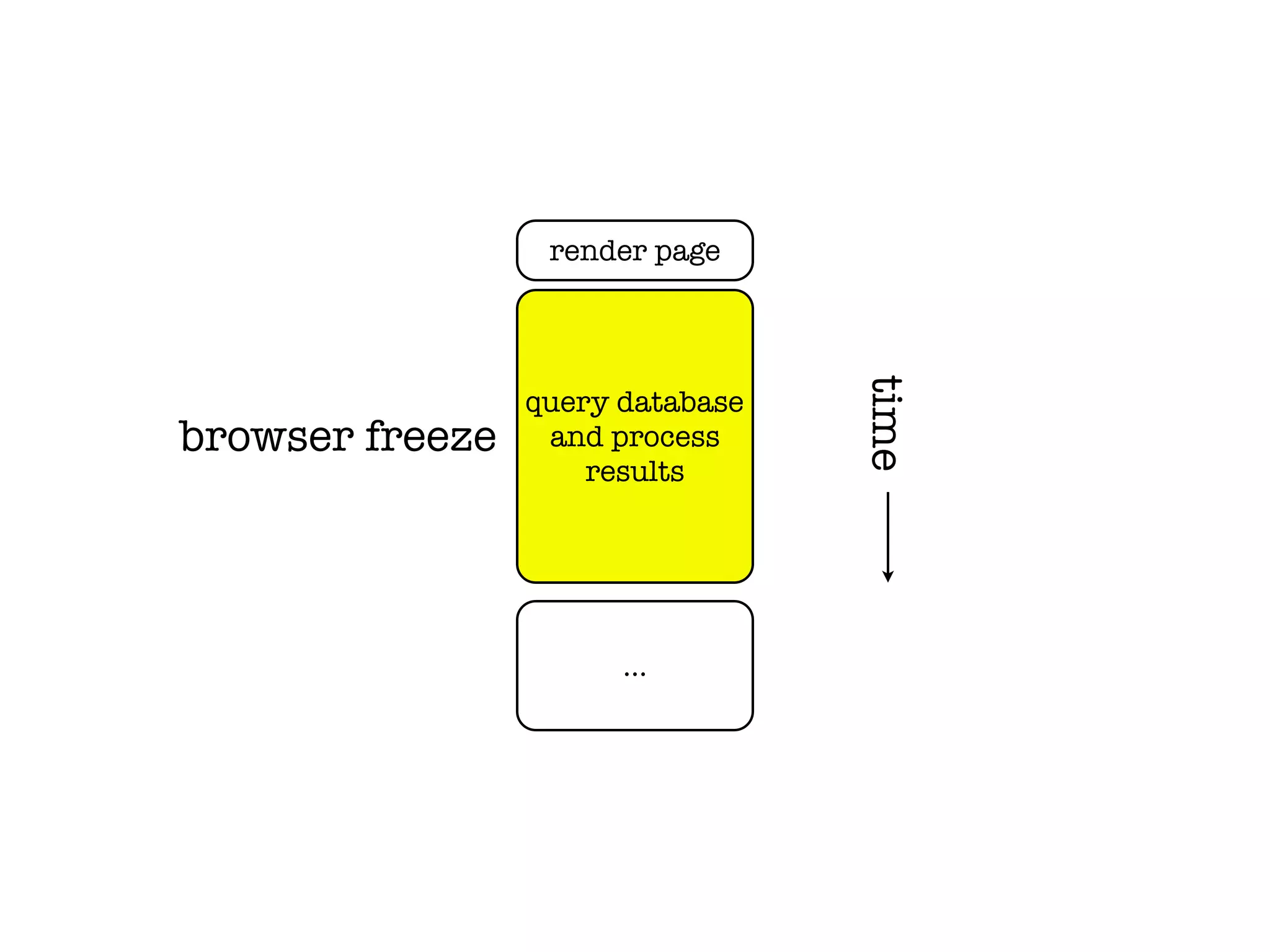 render page




                                  time
                 query database
browser freeze    and process
                     results




                       ...
 
