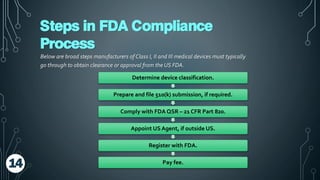 Below are broad steps manufacturers of Class I, II and III medical devices must typically
go through to obtain clearance or approval from the US FDA.
Steps in FDA Compliance
Process
Determine device classification.
Prepare and file 510(k) submission, if required.
Comply with FDA QSR – 21 CFR Part 820.
Appoint US Agent, if outside US.
Register with FDA.
Pay fee.
14
 