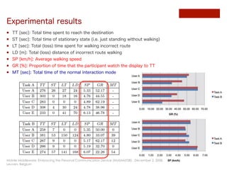 Experimental results
!! TT [sec]: Total time spent to reach the destination
!! ST [sec]: Total time of stationary state (i...