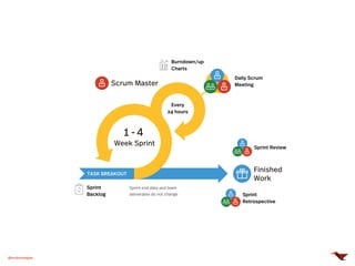 @mobomoapps
1 - 4
Week Sprint
Every
24 hours
Burndown/up
Charts
Daily Scrum
Meeting
Finished
Work
Sprint Review
TASK BREAKOUT
Sprint
Backlog
Sprint end date and team
deliverable do not change
T
Scrum Master
Sprint
Retrospective
P
 