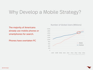 @mobomoapps
Why Develop a Mobile Strategy?
The majority of Americans
already use mobile phones or
smartphones for search.
Phones have overtaken PC
Number of Global Users (Millions)
2007 2008 2009 2010 2011 2012 2013 2014 2015
2,000
1,800
1,600
1,400
1,200
1,000
800
600
400
200
0
Mobile
Desktop
Source: comscore, Morgan Stanley Research
 