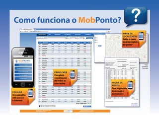 Como funciona o MobPonto? 
PAINEL WEB 
Completa 
visualização 
de todas as 
marcações 
CELULAR 
Um aparelho 
com acesso 
à...