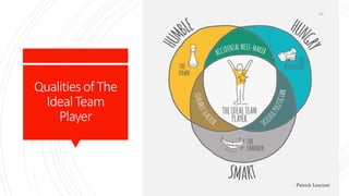 Qualitiesof The
IdealTeam
Player
- Patrick Lencioni
20
 