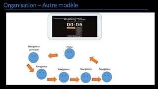 Organisation – Autre modèle
Navigateur
Navigateur Navigateur Navigateur
Pilote
maxPointsPossible : Int
maxPointsPossible =
lengthOfListofQuestions * 3
currentNumberofPoints =
List.sum <| Dict.values <|
model.scoreList
Navigateur
principal
 