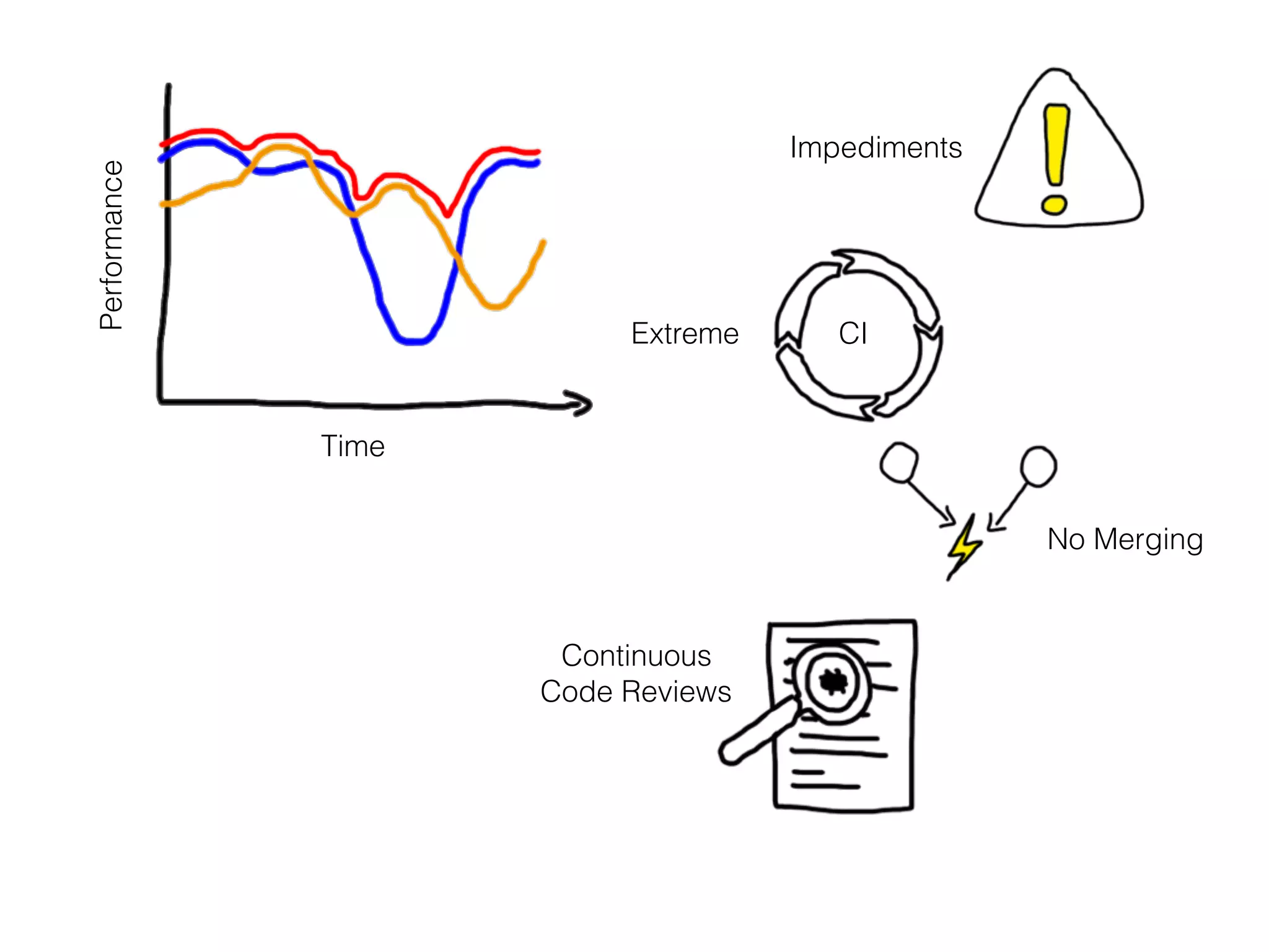Performance
Time
Impediments
No Merging
Continuous
Code Reviews
Extreme CI
 