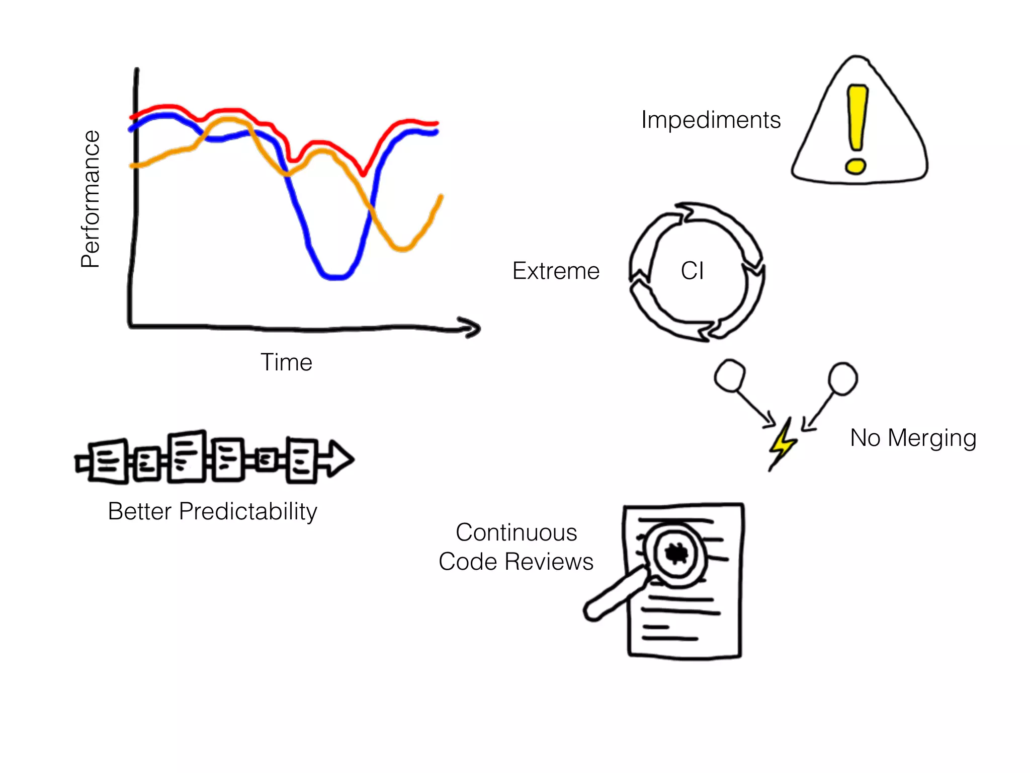 Performance
Time
Impediments
No Merging
Continuous
Code Reviews
Extreme CI
Better Predictability
 