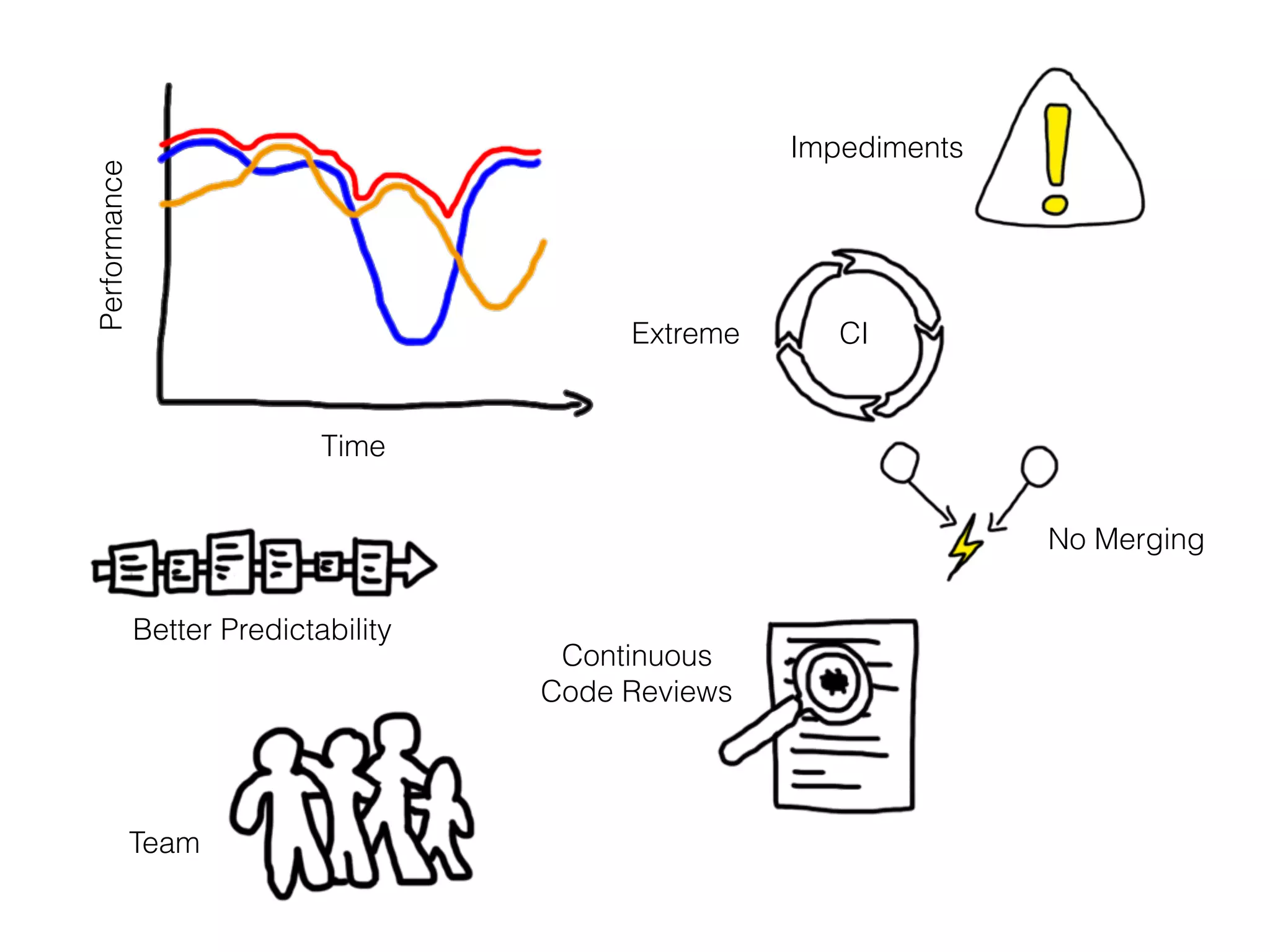 Performance
Time
Impediments
No Merging
Continuous
Code Reviews
Extreme CI
Better Predictability
Team
 