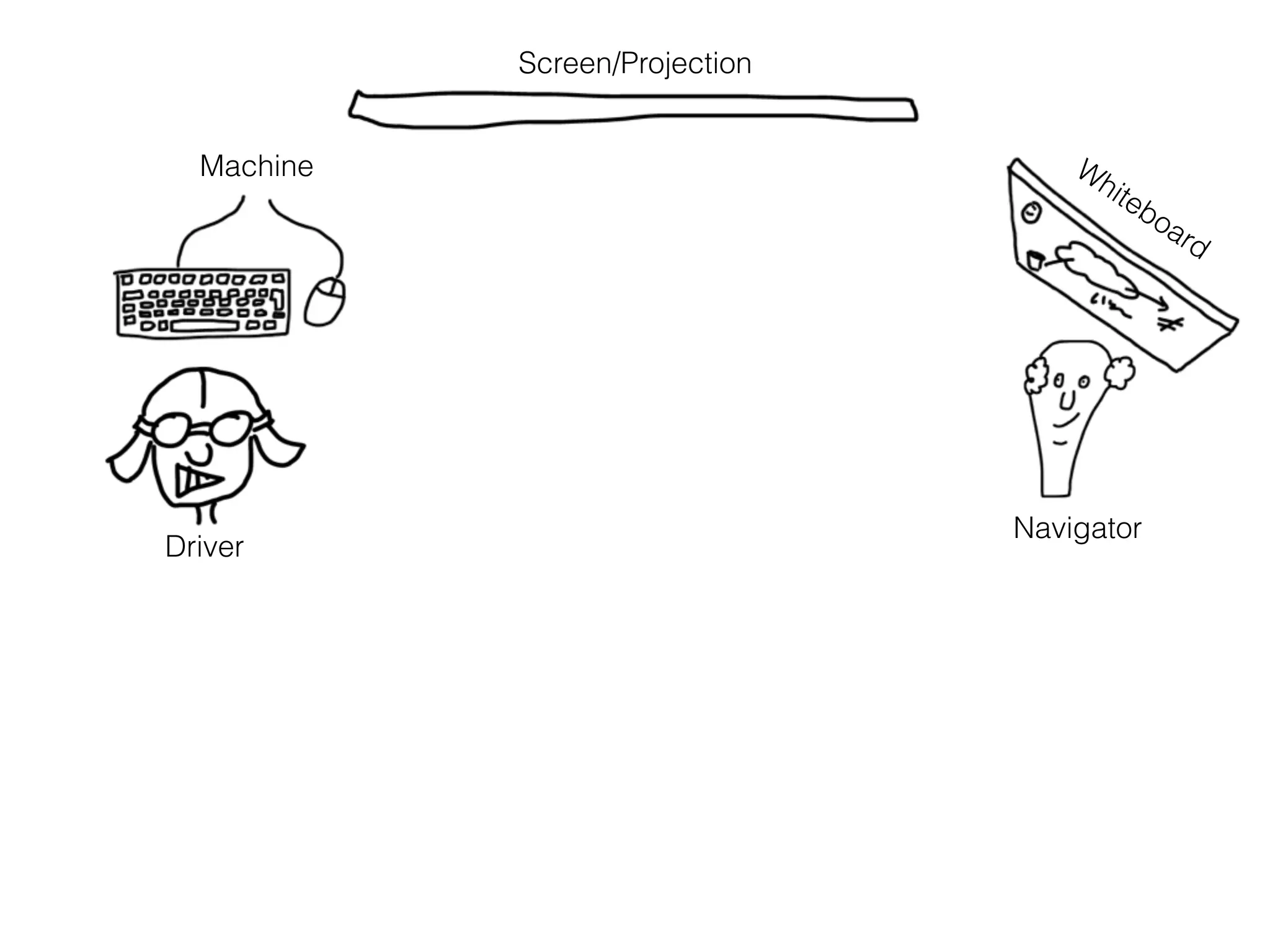 Screen/Projection
Machine
Driver
Whiteboard
Navigator
 