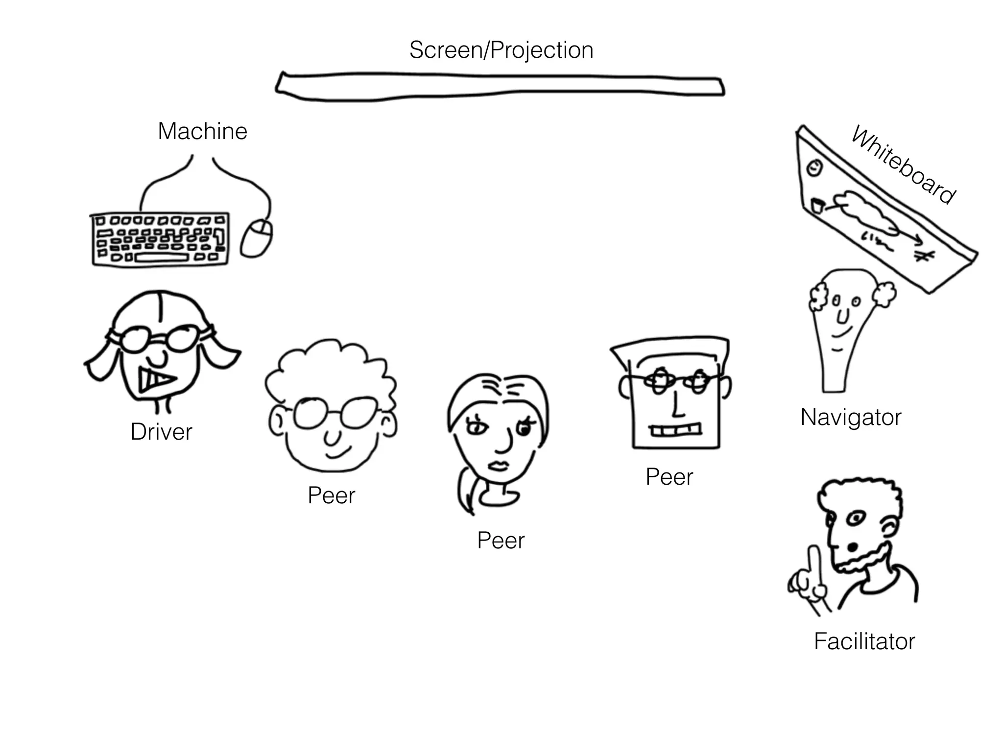 Screen/Projection
Machine
Driver
Whiteboard
Navigator
Peer
Peer
Peer
Facilitator
 