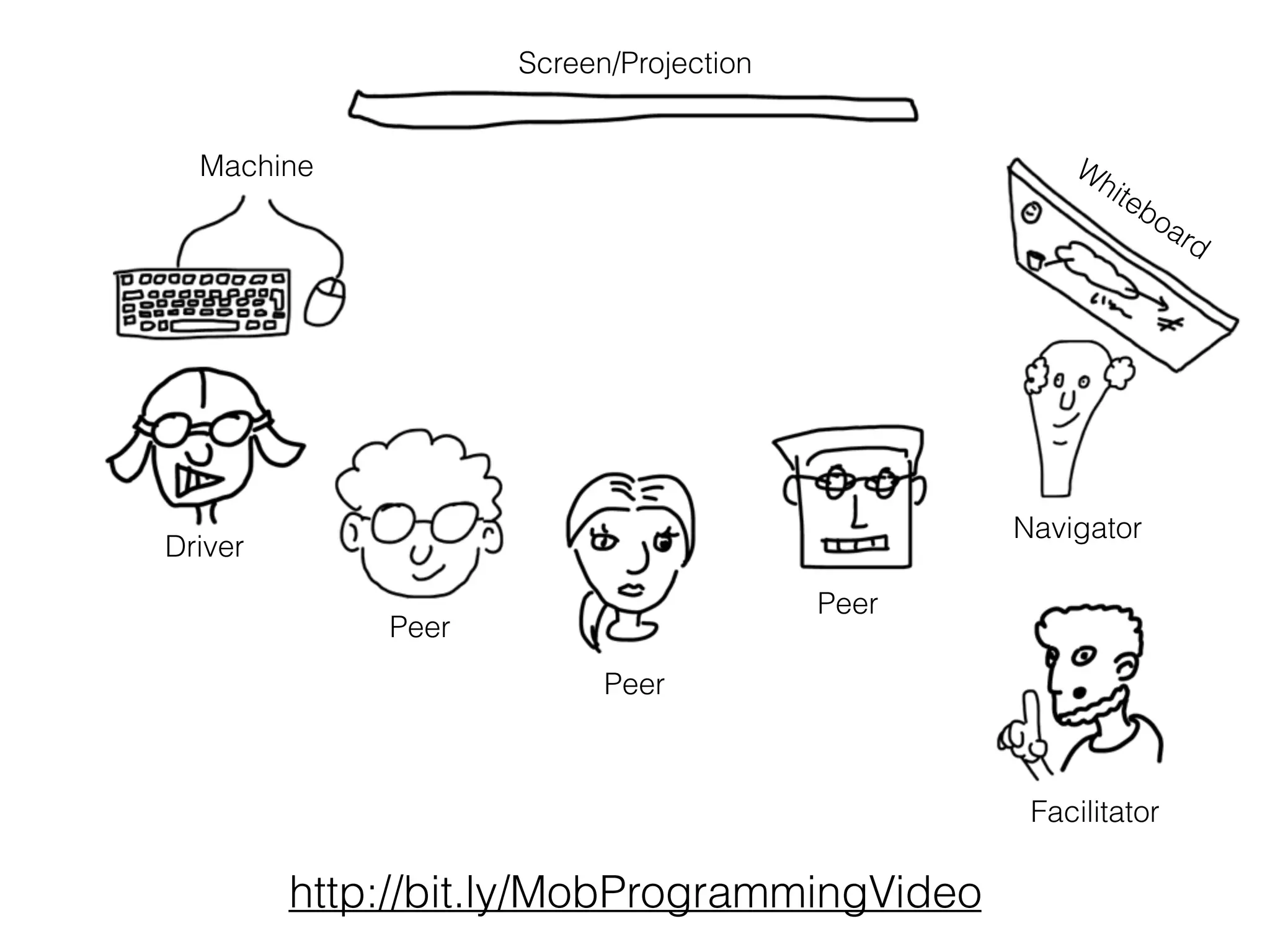 http://bit.ly/MobProgrammingVideo
Screen/Projection
Machine
Driver
Whiteboard
Navigator
Peer
Peer
Peer
Facilitator
 