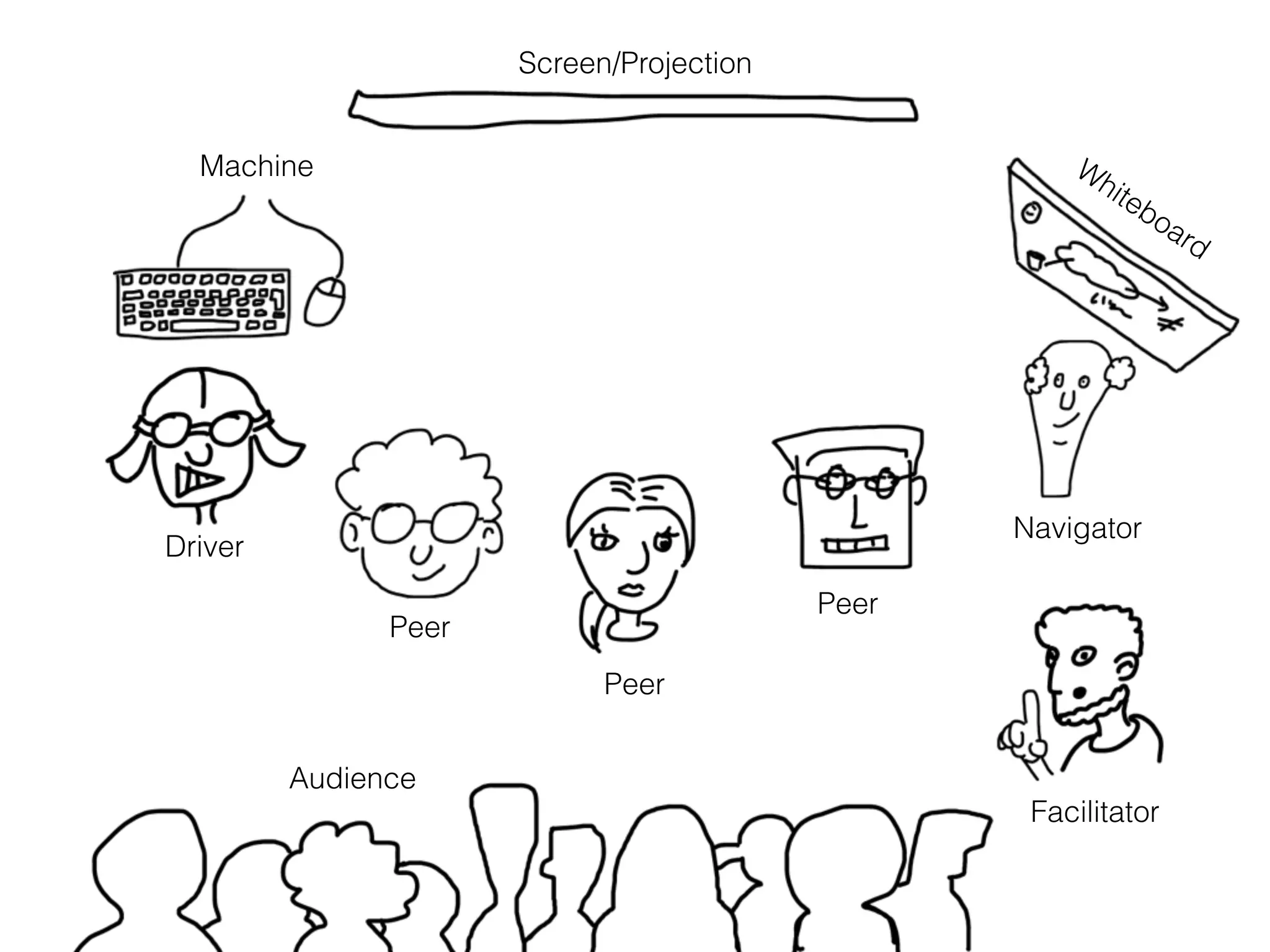 Screen/Projection
Machine
Driver
Whiteboard
Navigator
Peer
Peer
Peer
Facilitator
Audience
 
