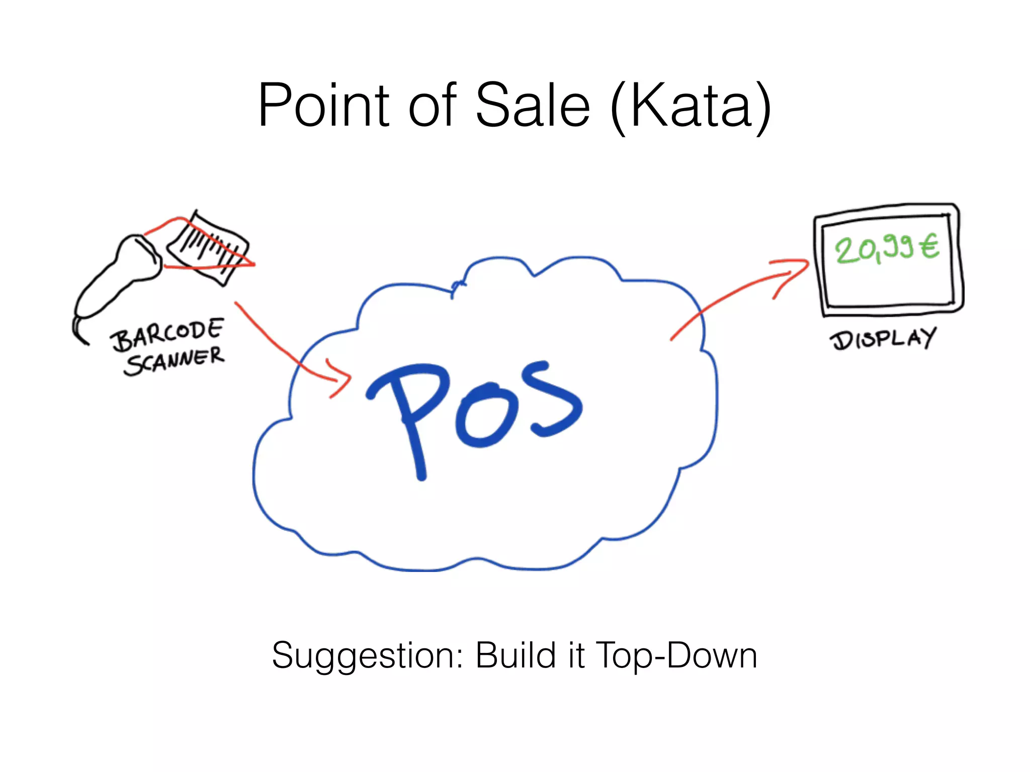 Point of Sale (Kata)
Suggestion: Build it Top-Down
 