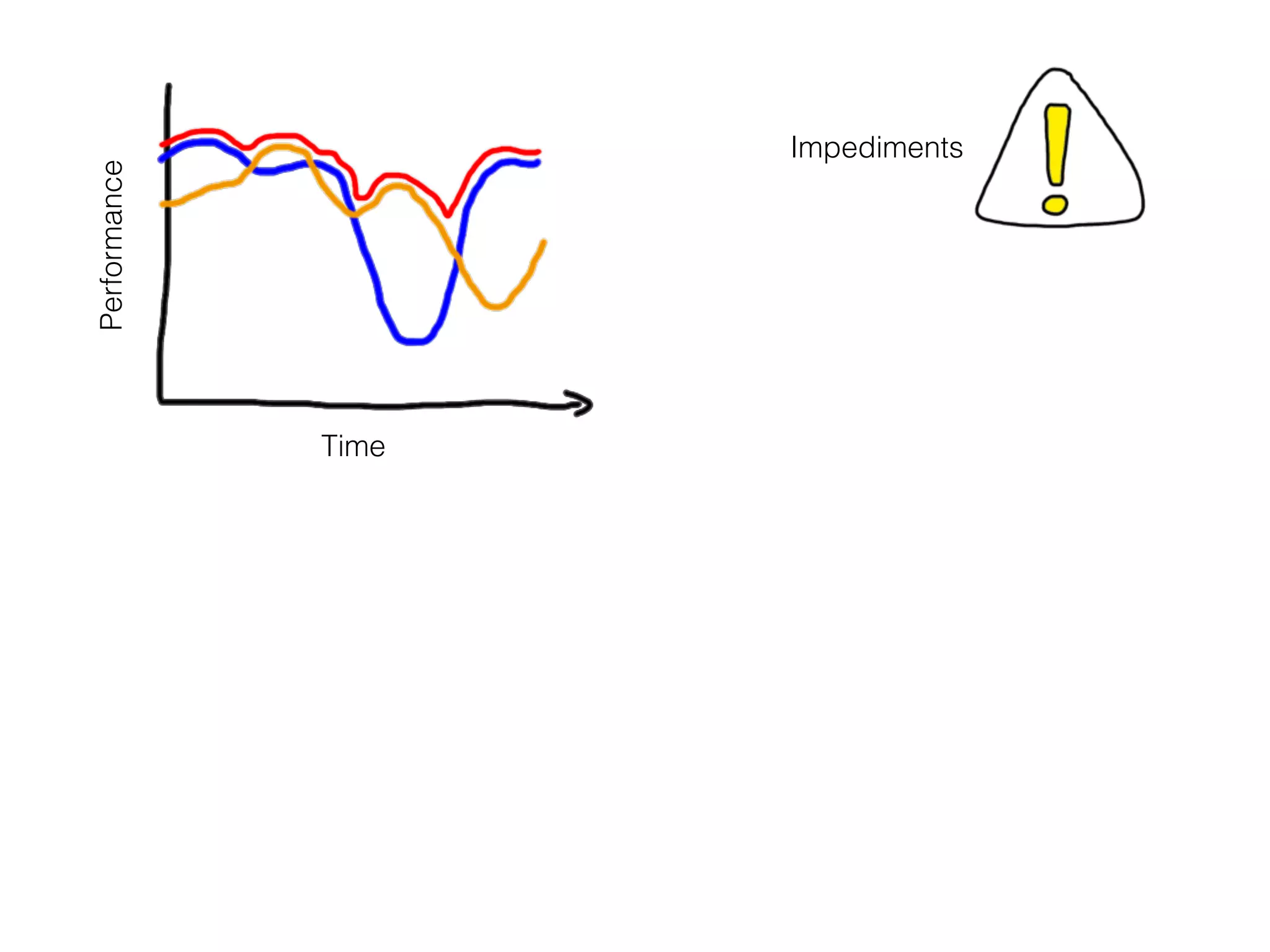 Performance
Time
Impediments
 