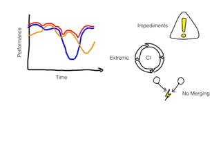 Performance
Time
Impediments
No Merging
Extreme CI
 