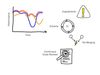 Performance
Time
Impediments
No Merging
Continuous
Code Reviews
Extreme CI
 