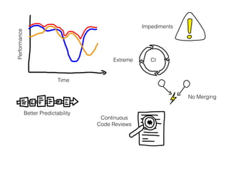 Performance
Time
Impediments
No Merging
Continuous
Code Reviews
Extreme CI
Better Predictability
 