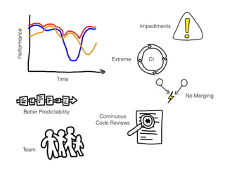 Performance
Time
Impediments
No Merging
Continuous
Code Reviews
Extreme CI
Better Predictability
Team
 