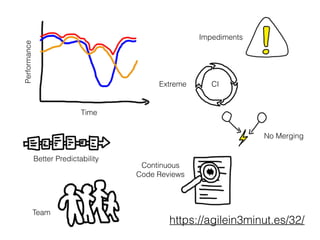 Performance
Time
https://agilein3minut.es/32/
Impediments
No Merging
Continuous
Code Reviews
Extreme CI
Better Predictability
Team
 