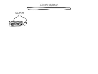 Screen/Projection
Machine
 