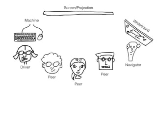 Screen/Projection
Machine
Driver
Whiteboard
Navigator
Peer
Peer
Peer
 