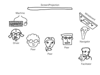 Screen/Projection
Machine
Driver
Whiteboard
Navigator
Peer
Peer
Peer
Facilitator
 