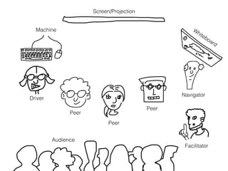 Screen/Projection
Machine
Driver
Whiteboard
Navigator
Peer
Peer
Peer
Facilitator
Audience
 