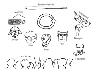 Screen/Projection
Machine
Driver
Whiteboard
Navigator
Peer
Peer
Peer
Facilitator
Audience
 