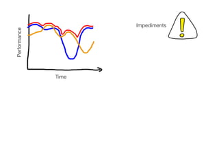 Performance
Time
Impediments
 