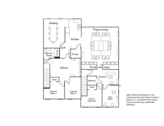 Agile Software Development: The
Cooperative Game by Alistair Cockburn
Figure 3.1-1. Completed office layout
(Courtesy of Ken Auer, RoleModel
Software).
 