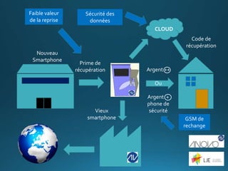 CLOUD
Code de
récupération
Vieux
smartphone
Argent ++
Ou
Argent +
phone de
sécurité
Nouveau
Smartphone
Prime de
récupération
Faible valeur
de la reprise
Sécurité des
données
GSM de
rechange
 