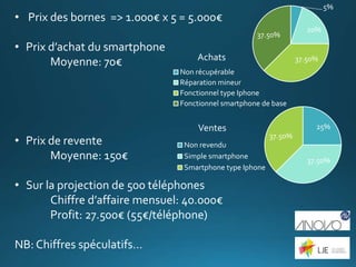 • Prix des bornes => 1.000€ x 5 = 5.000€
• Prix d’achat du smartphone
Moyenne: 70€
• Prix de revente
Moyenne: 150€
• Sur la projection de 500 téléphones
Chiffre d’affaire mensuel: 40.000€
Profit: 27.500€ (55€/téléphone)
NB: Chiffres spéculatifs…
5%
20%
37.50%
37.50%
Non récupérable
Réparation mineur
Fonctionnel type Iphone
Fonctionnel smartphone de base
Achats
25%
37.50%
37.50%
Ventes
Non revendu
Simple smartphone
Smartphone type Iphone
 