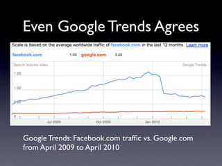 Even Google Trends Agrees




Google Trends: Facebook.com trafﬁc vs. Google.com
from April 2009 to April 2010
 