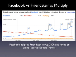 Facebook vs Friendster vs Multiply




Facebook eclipsed Friendster in Aug 2009 and keeps on
            going (source: Google Trends)
 