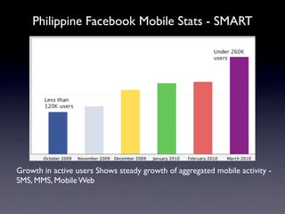 Philippine Facebook Mobile Stats - SMART




Growth in active users Shows steady growth of aggregated mobile activity -
SMS, MMS, Mobile Web
 
