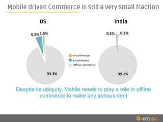 Mobile driven Commerce is still a very small fraction
Despite its ubiquity, Mobile needs to play a role in offline
commerce to make any serious dent
US India
m-­‐commerce	
  
e-­‐commerce	
  
oﬄine	
  commerce	
  
 