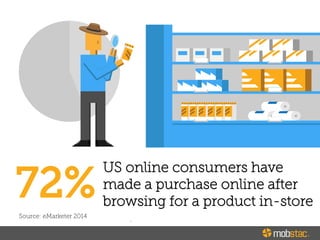 72%
US online consumers have
made a purchase online after
browsing for a product in-store
Source: eMarketer 2014
 