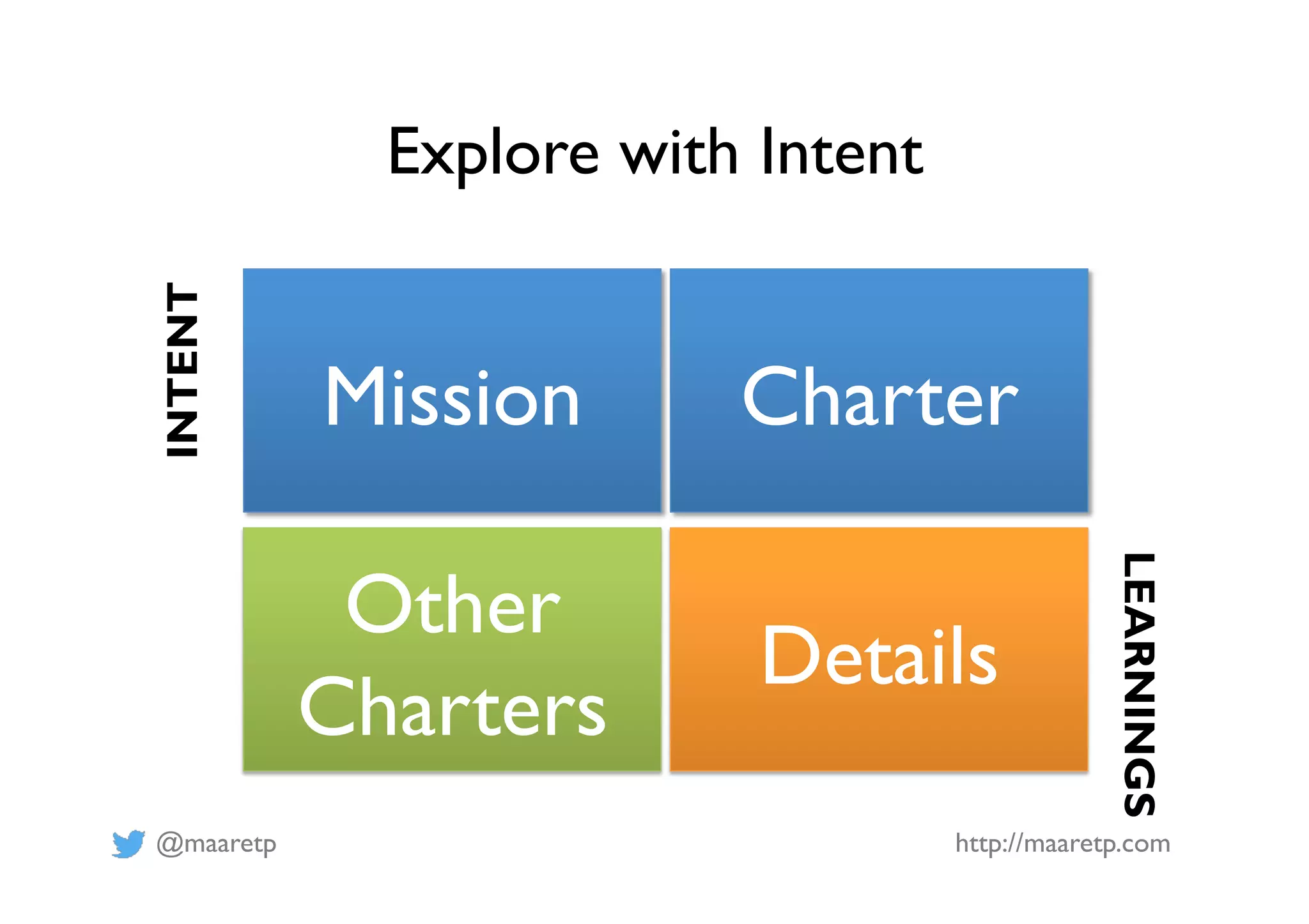 @maaretp http://maaretp.com
Explore with Intent
Mission Charter
Other
Charters
Details
INTENT
LEARNINGS
 
