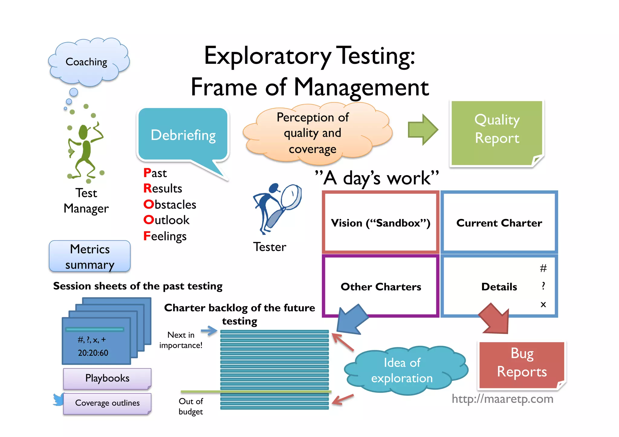 @maaretp http://maaretp.com
Exploratory Testing:
Frame of Management
”A day’s work”
Vision (“Sandbox”) Current Charter
Other Charters Details
Bug
Reports
Perception of
quality and
coverage
Quality
ReportDebriefing
Tester
Test
Manager
Past
Results
Obstacles
Outlook
Feelings
?
#
xCharter backlog of the future
testing
Out of
budget
Next in
importance!
#, ?, x, +
20:20:60
Session sheets of the past testing
Idea of
exploration
Metrics
summary
Coaching
Playbooks
Coverage outlines
 