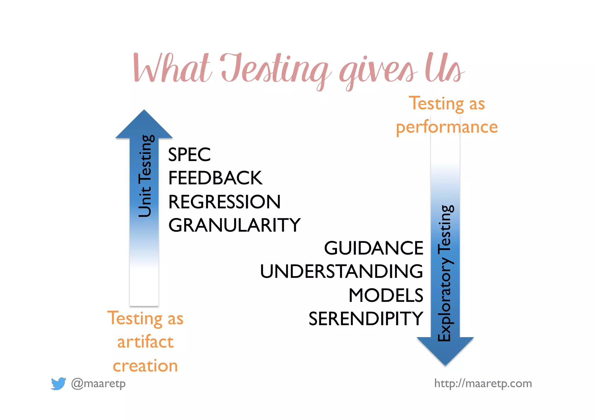 @maaretp http://maaretp.com
What Testing gives Us
UnitTesting
ExploratoryTesting
SPEC
FEEDBACK
REGRESSION
GRANULARITY
GUIDANCE
UNDERSTANDING
MODELS
SERENDIPITYTesting as
artifact
creation
Testing as
performance
 