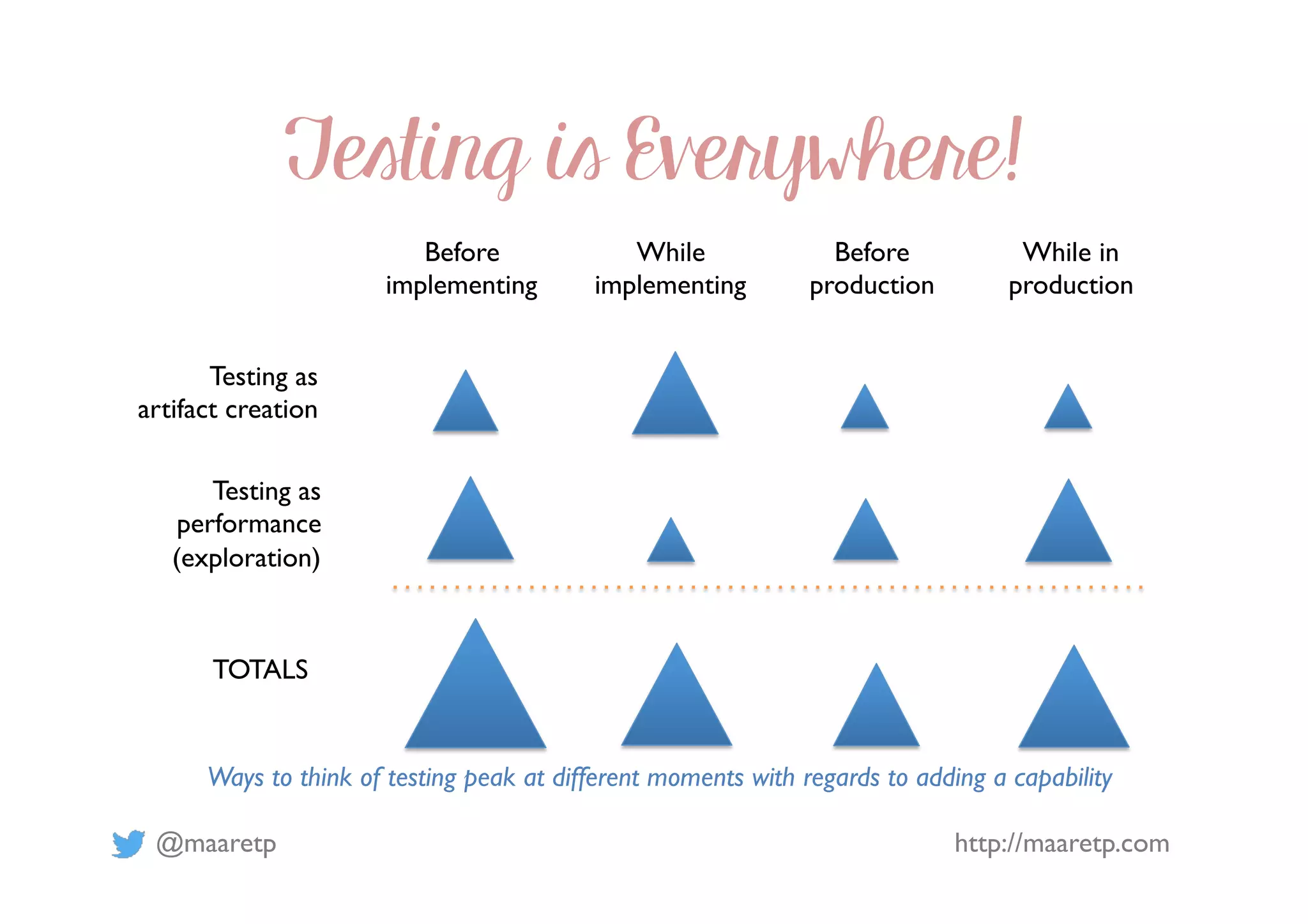 @maaretp http://maaretp.com
Before
implementing
While
implementing
Before
production
While in
production
Testing as
artifact creation
Testing as
performance
(exploration)
Ways to think of testing peak at different moments with regards to adding a capability
TOTALS
Testing is Everywhere!
 