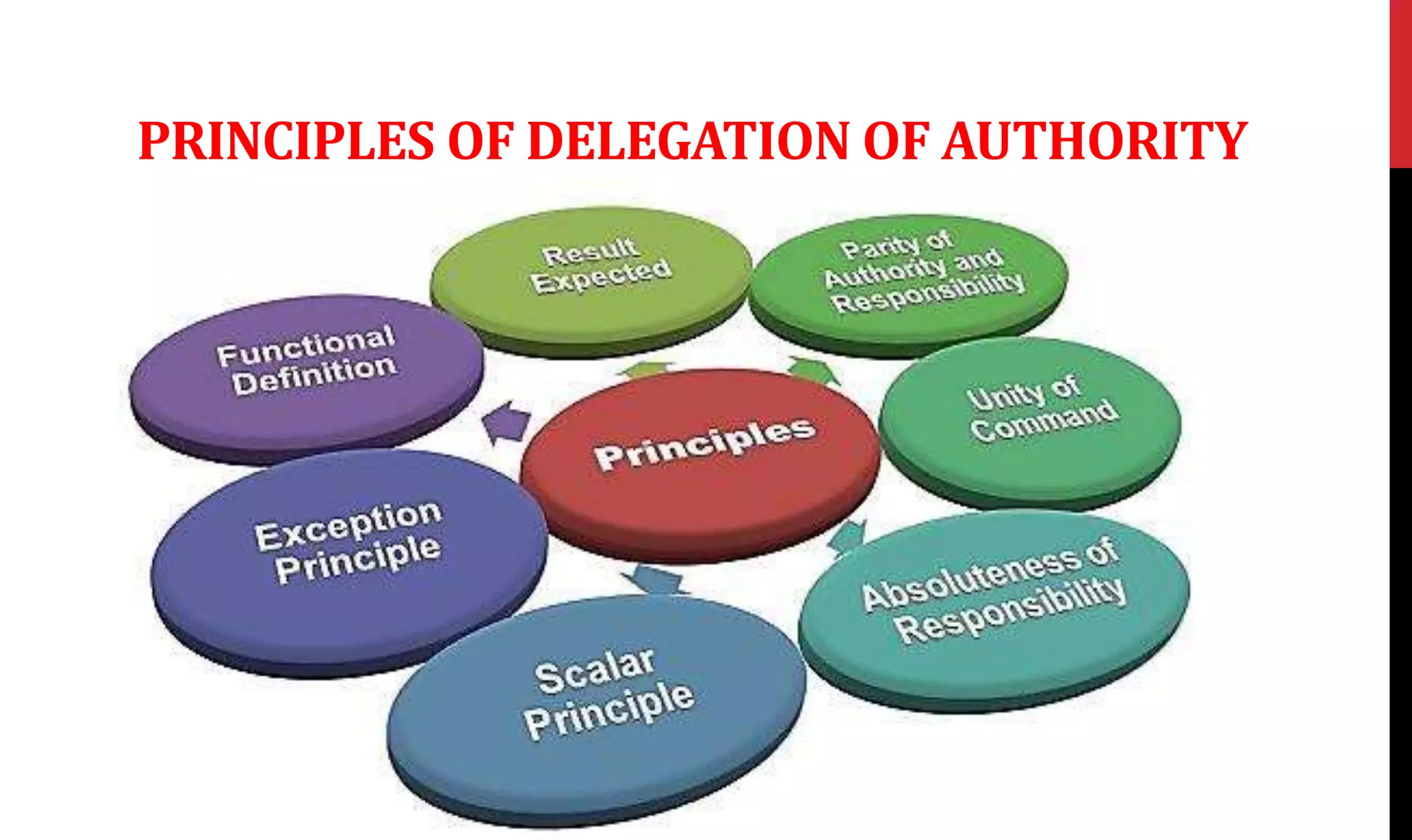 PRINCIPLES OF DELEGATION OF AUTHORITY
 