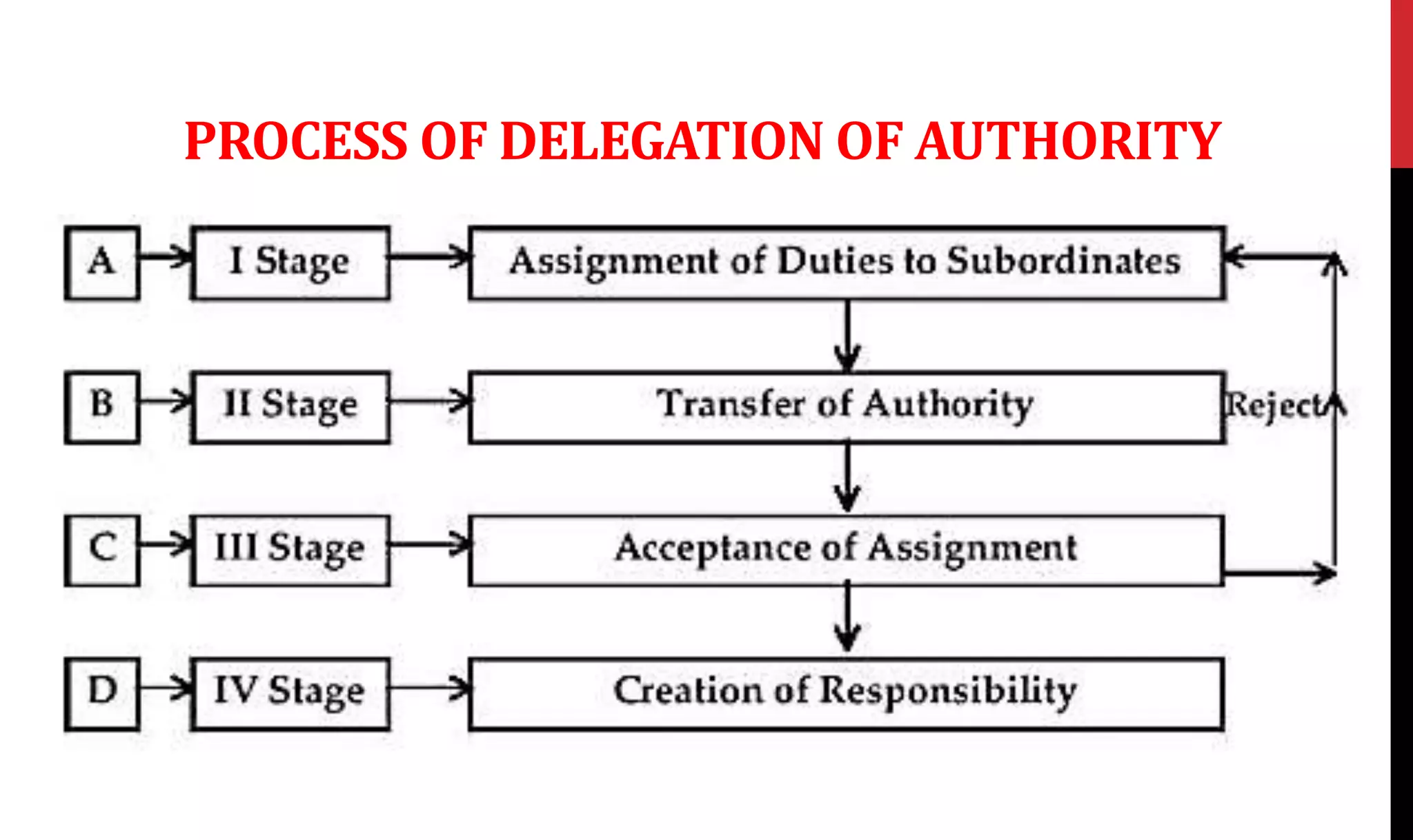 PROCESS OF DELEGATION OF AUTHORITY
 