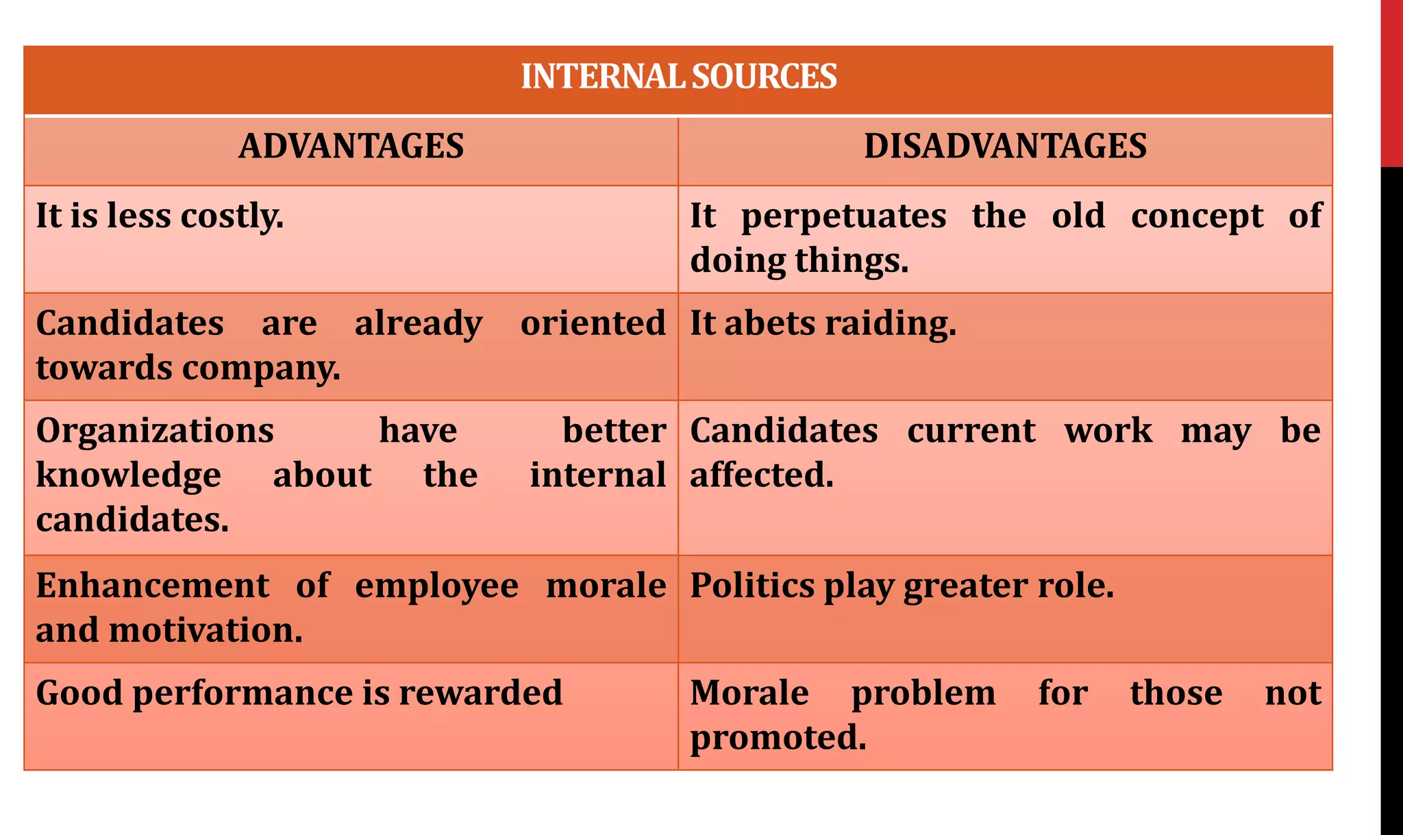 INTERNALSOURCES
ADVANTAGES DISADVANTAGES
It is less costly. It perpetuates the old concept of
doing things.
Candidates are already oriented
towards company.
It abets raiding.
Organizations have better
knowledge about the internal
candidates.
Candidates current work may be
affected.
Enhancement of employee morale
and motivation.
Politics play greater role.
Good performance is rewarded Morale problem for those not
promoted.
 