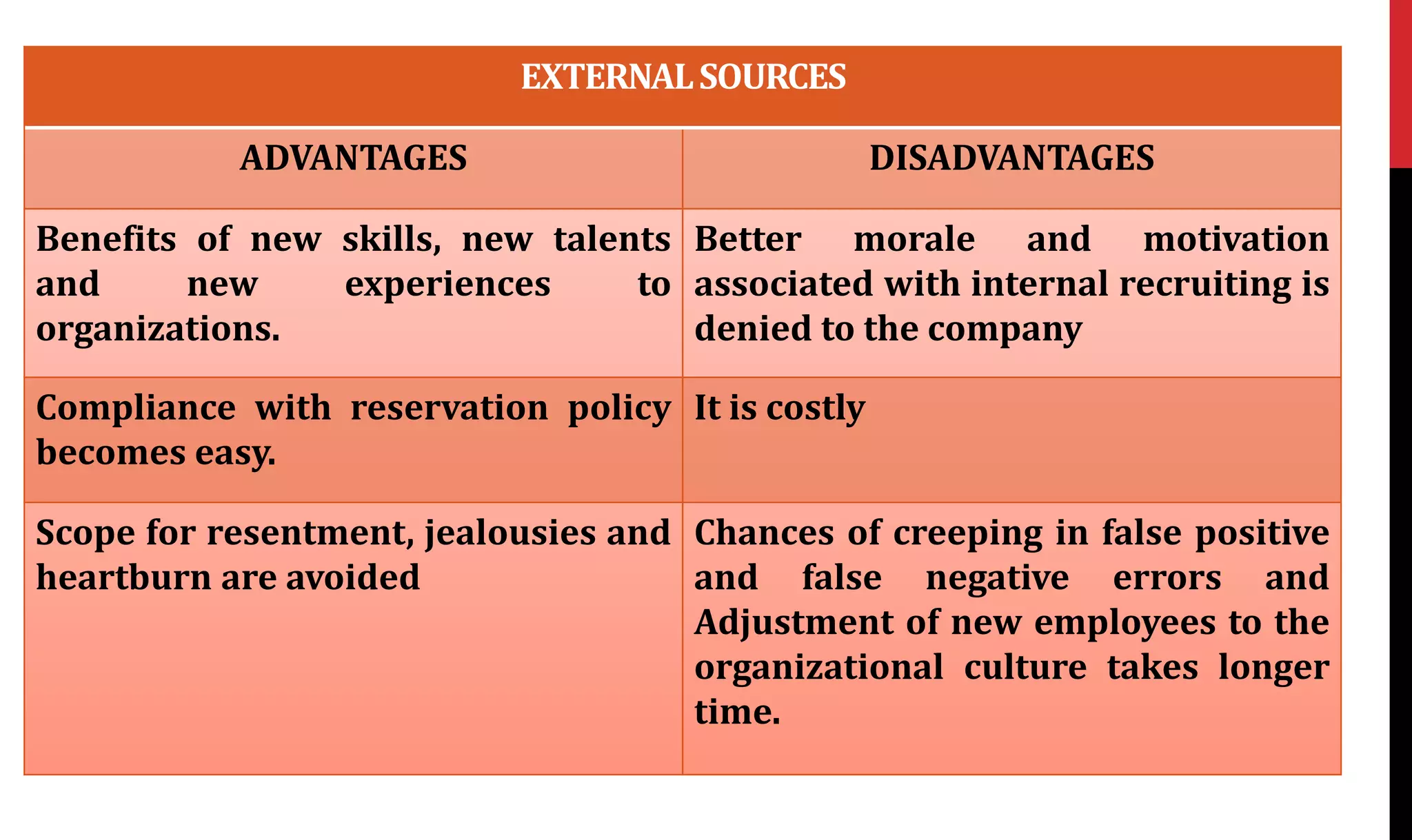 EXTERNALSOURCES
ADVANTAGES DISADVANTAGES
Benefits of new skills, new talents
and new experiences to
organizations.
Better morale and motivation
associated with internal recruiting is
denied to the company
Compliance with reservation policy
becomes easy.
It is costly
Scope for resentment, jealousies and
heartburn are avoided
Chances of creeping in false positive
and false negative errors and
Adjustment of new employees to the
organizational culture takes longer
time.
 