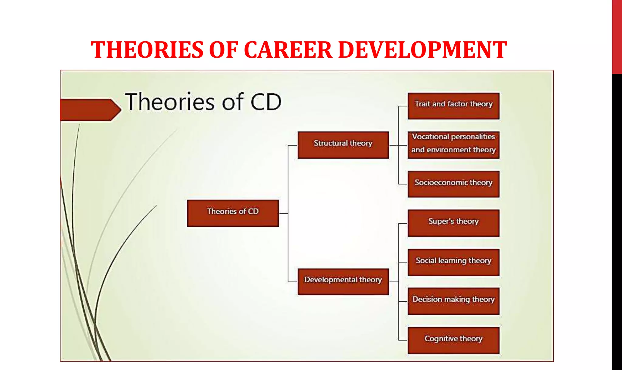 THEORIES OF CAREER DEVELOPMENT
 