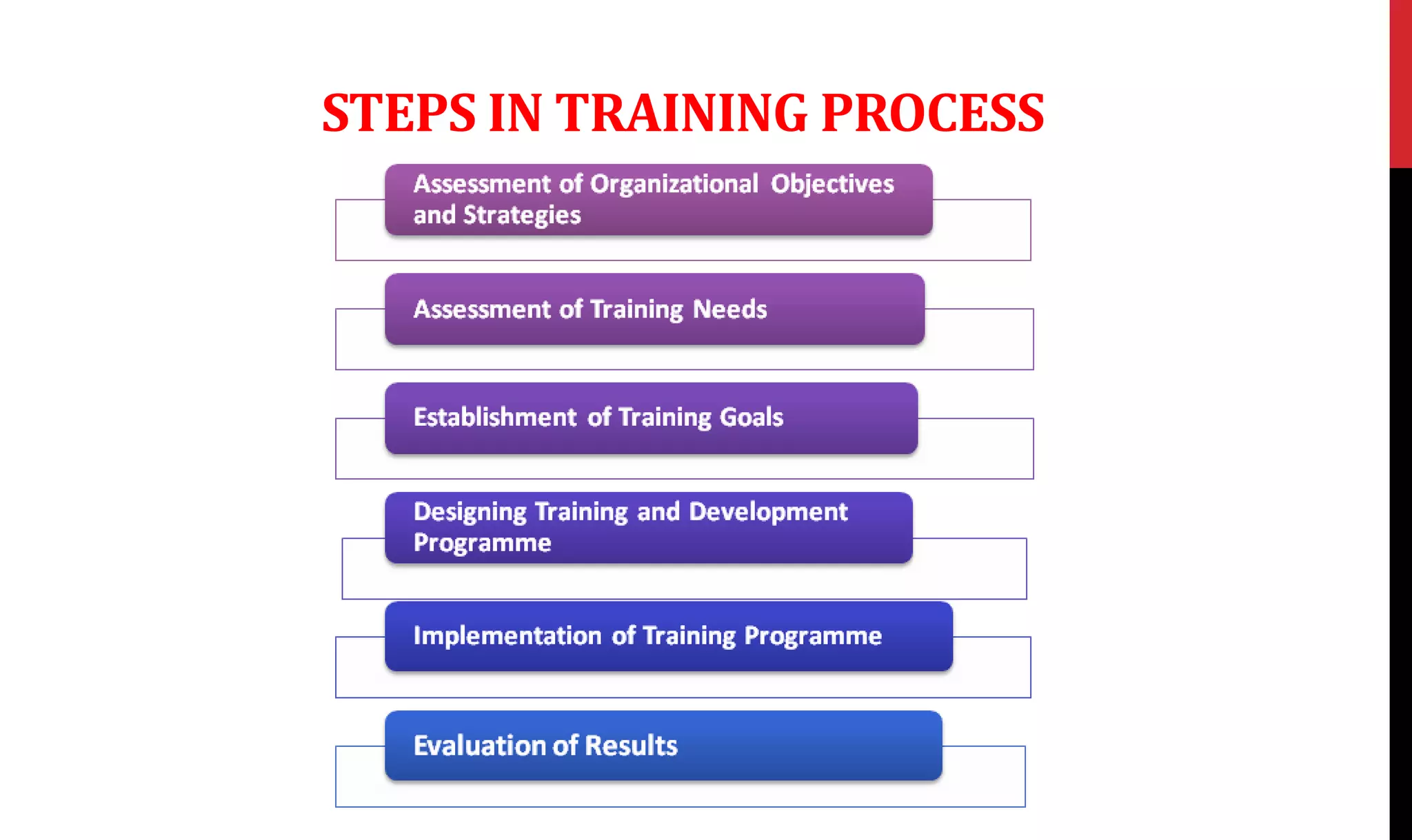 STEPS IN TRAINING PROCESS
 