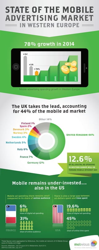 The UK takes the lead, accounting
for 44% of the mobile ad market
Spain 2%
United Kingdom 44%
Germany 12%
France 7%
Other 14%
Finland 1%
Denmark 3%
Norway 3%
Sweden 4%
Netherlands 5%
Italy 6%
ADVERTISING MARKET
IN WESTERN EUROPE
STATE OF THE MOBILE
78% growth in 2014
Mobile advertising spending growth in Western Europe
2013
2014
2015
2016
2017
x 4.2
x 2.6
+ 78%
12.6%OF ALL DIGITAL AD SPENDING
IN WESTERN EUROPE WILL GO
TOWARD MOBILE INTERNET ADS
There is also a large gap between
ad dollars spent and time spent
19.6%
share of digital ad spending
45%
share of online time spentUSA
Mobile ad spending share remains small
compared to its share of online audience
6%
share of digital ad spending
31%
share of online audience
FRANCE
Mobile remains under-invested…
also in the US
Sources: eMarketer, July & August 2013; Médiametrie, April 2013;
SRI/PwC/UDECAM, July 2013
These figures were aggregated by Mobvious, the mobile ad network of Hi-Media Group
www.hi-media.com/regie
 